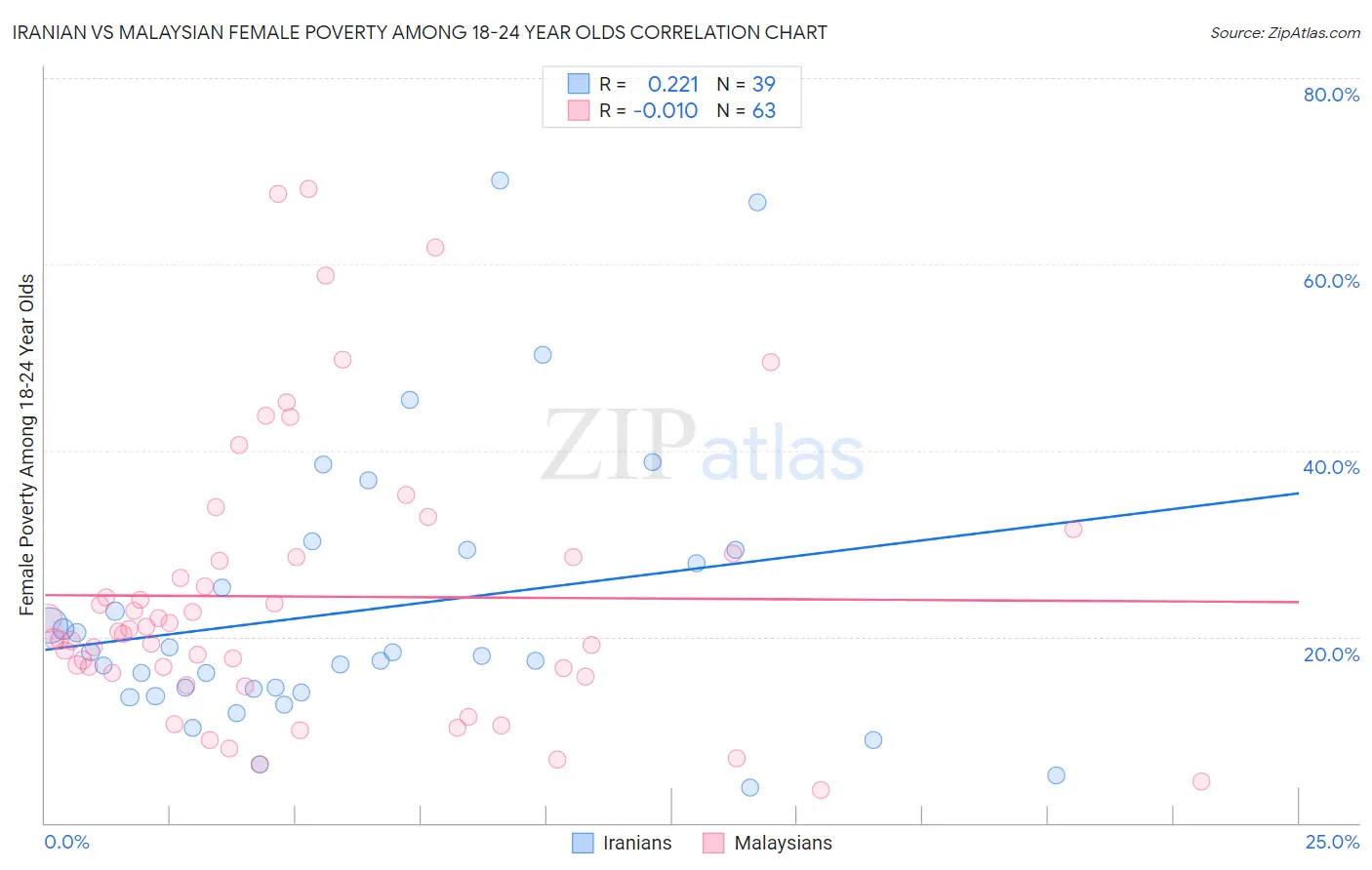 Iranian vs Malaysian Female Poverty Among 18-24 Year Olds