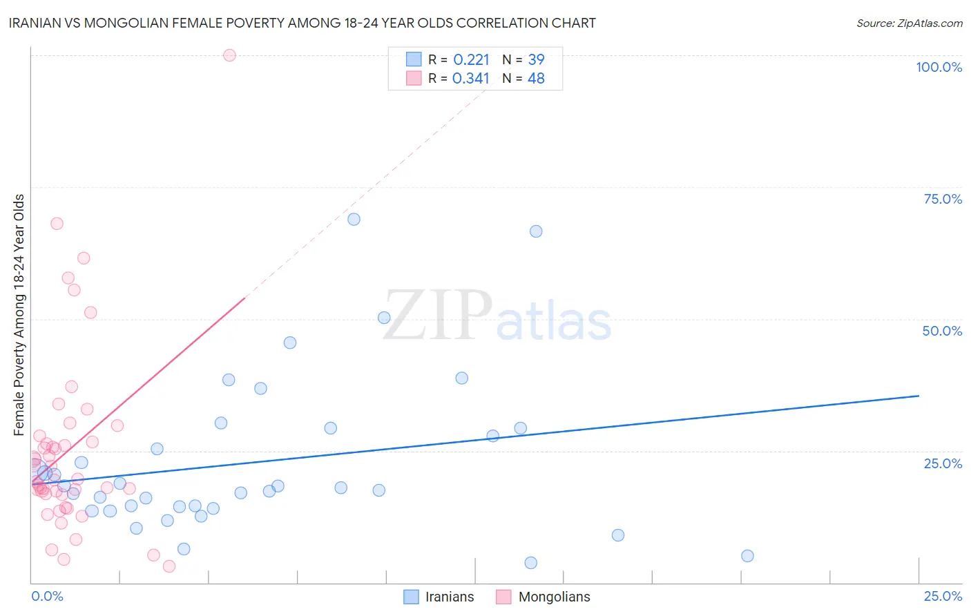 Iranian vs Mongolian Female Poverty Among 18-24 Year Olds