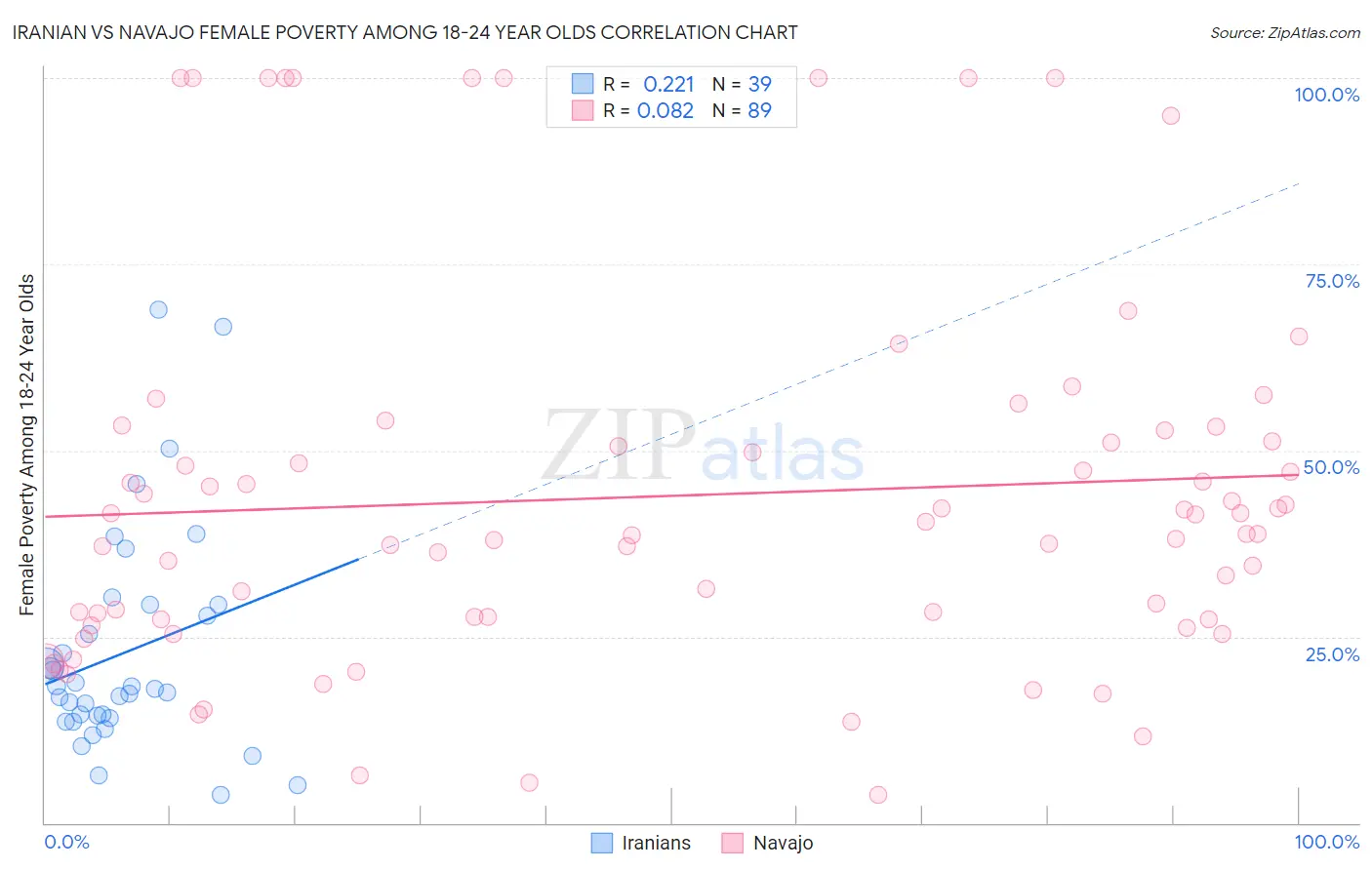 Iranian vs Navajo Female Poverty Among 18-24 Year Olds