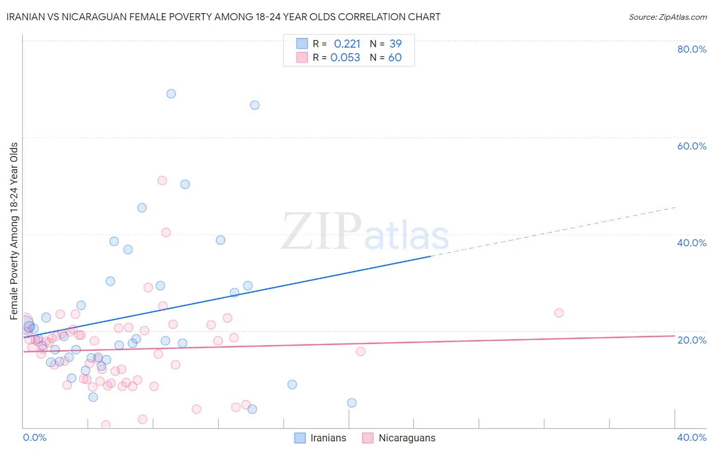 Iranian vs Nicaraguan Female Poverty Among 18-24 Year Olds