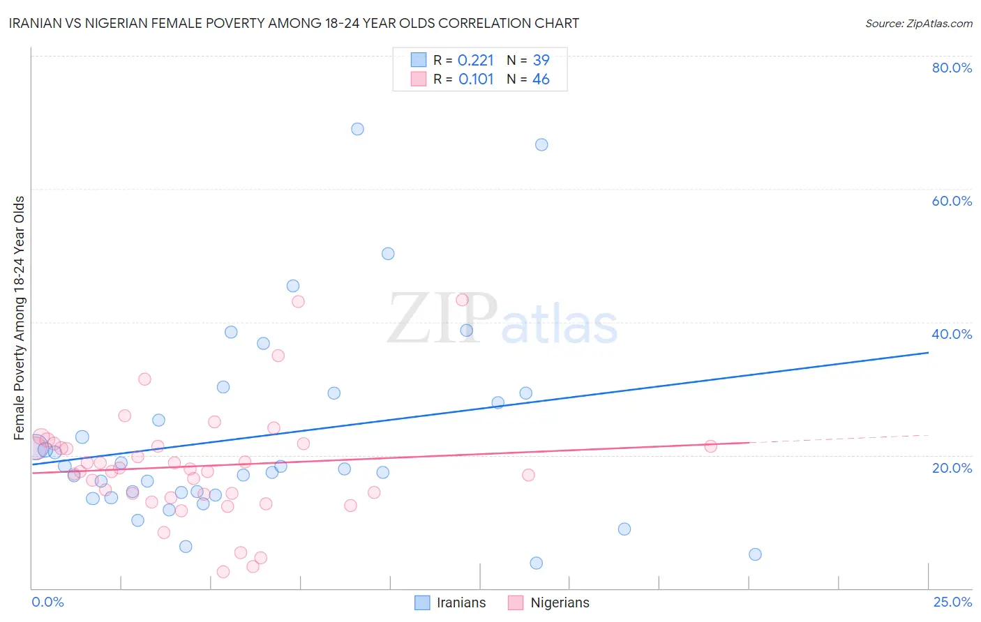 Iranian vs Nigerian Female Poverty Among 18-24 Year Olds