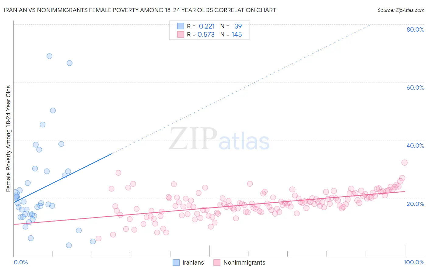 Iranian vs Nonimmigrants Female Poverty Among 18-24 Year Olds