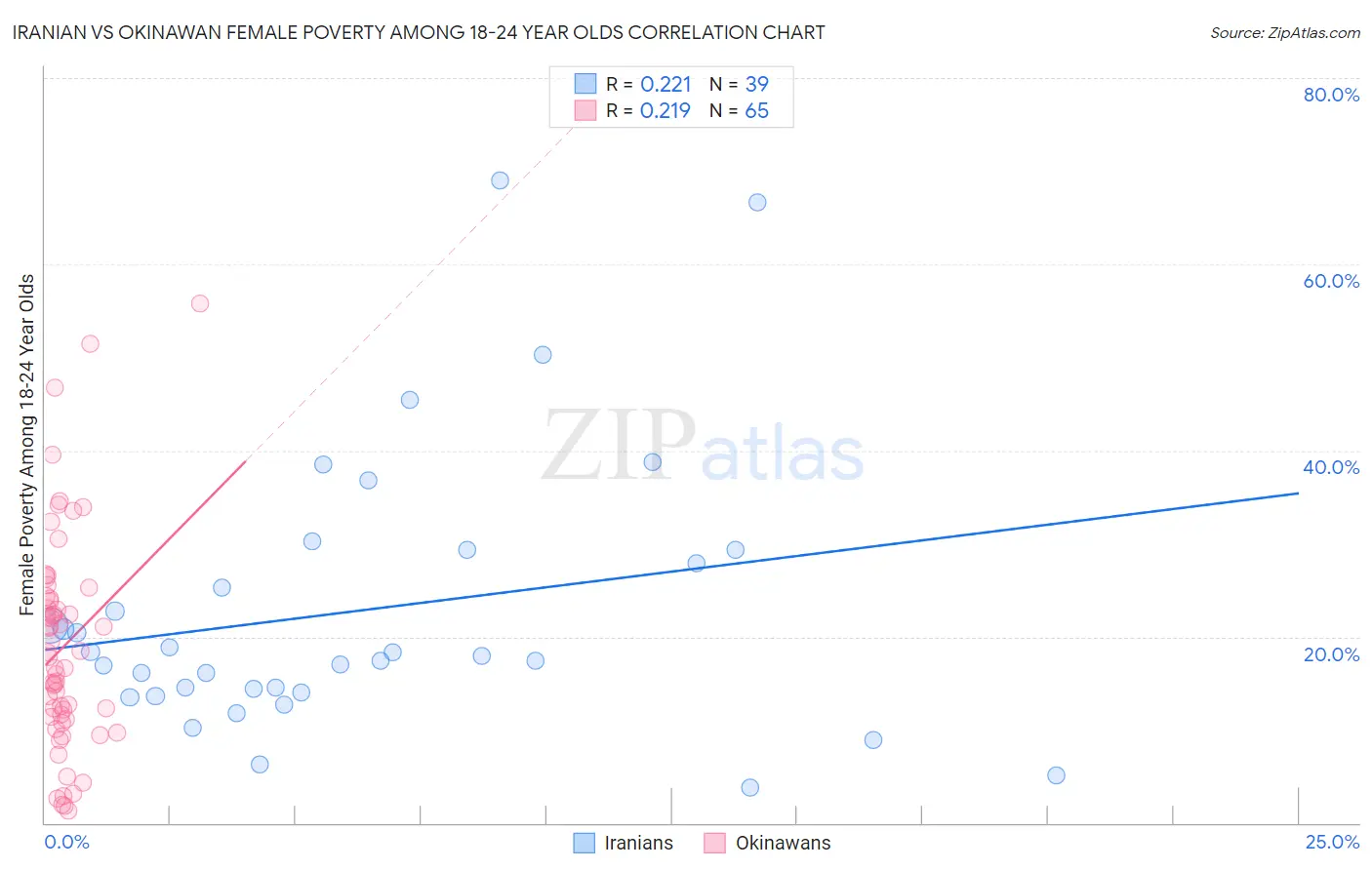 Iranian vs Okinawan Female Poverty Among 18-24 Year Olds