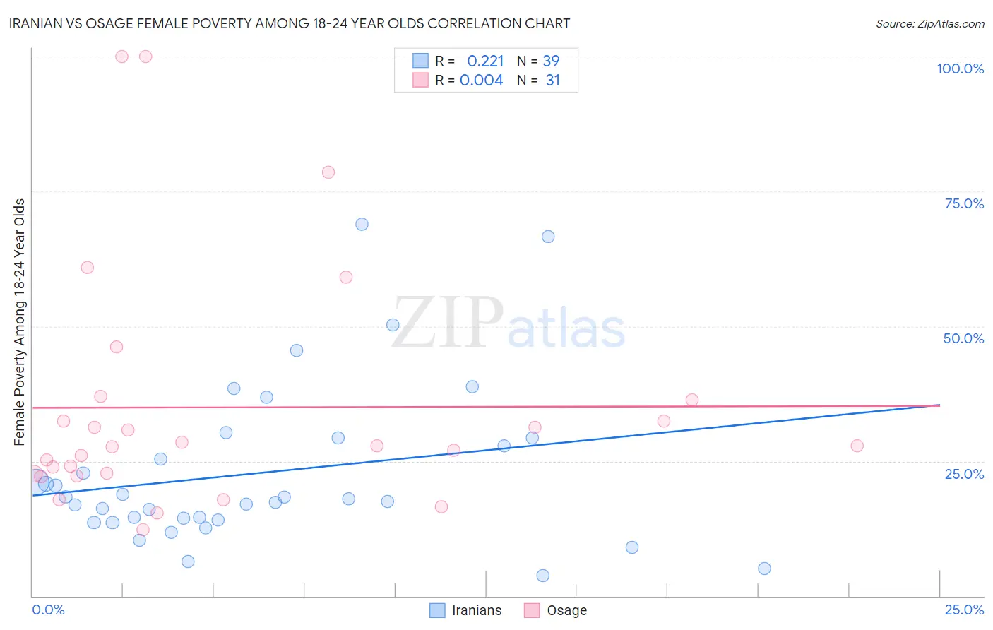 Iranian vs Osage Female Poverty Among 18-24 Year Olds