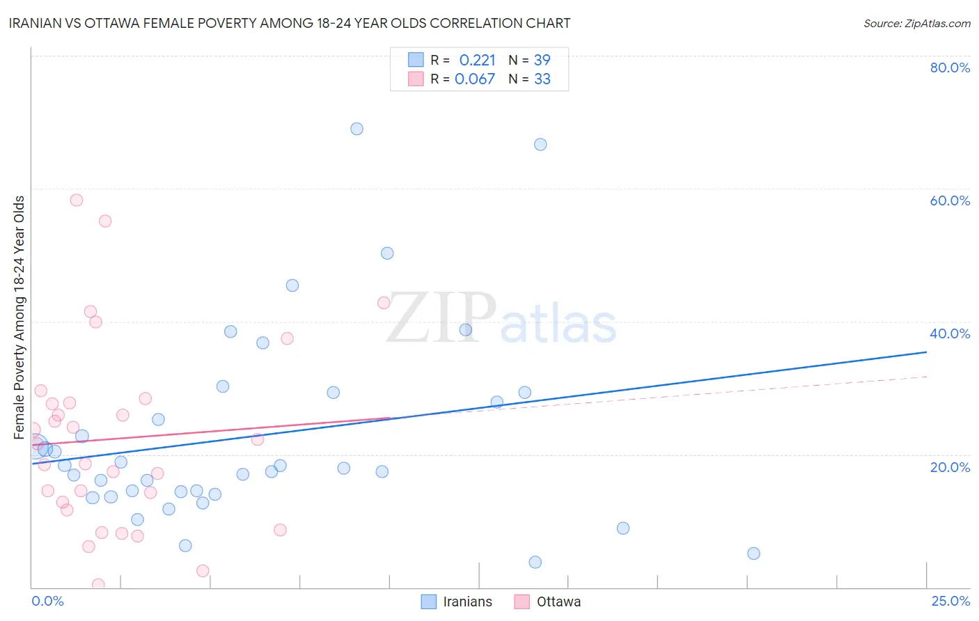 Iranian vs Ottawa Female Poverty Among 18-24 Year Olds