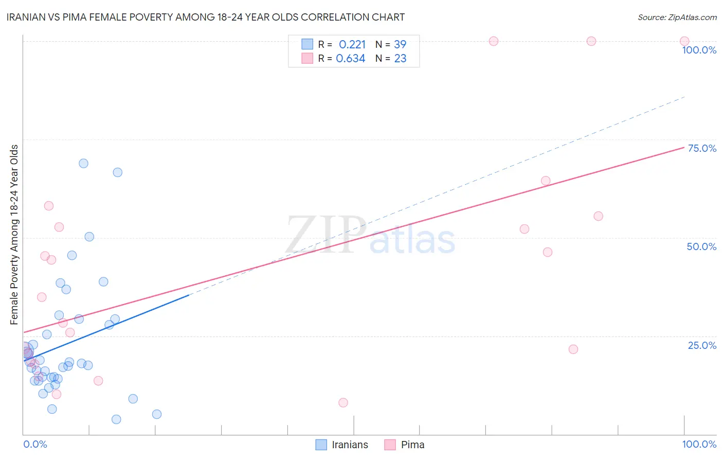 Iranian vs Pima Female Poverty Among 18-24 Year Olds