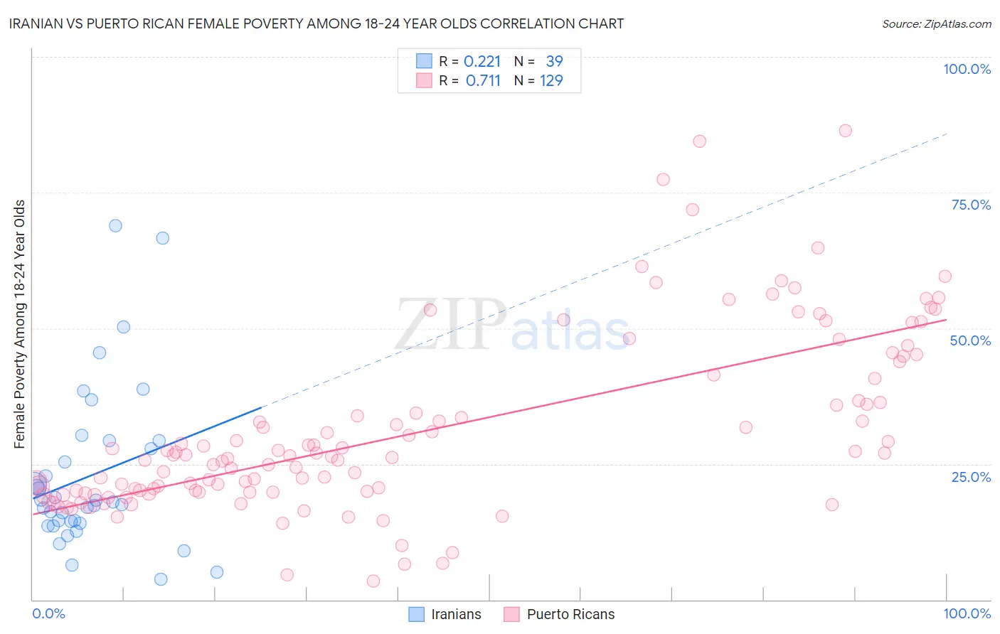 Iranian vs Puerto Rican Female Poverty Among 18-24 Year Olds