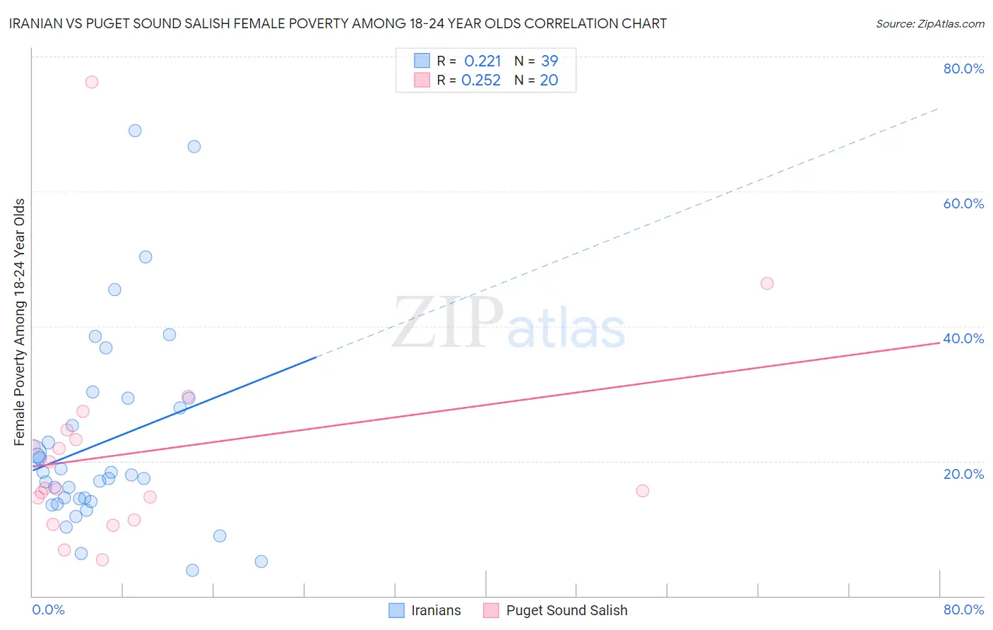 Iranian vs Puget Sound Salish Female Poverty Among 18-24 Year Olds