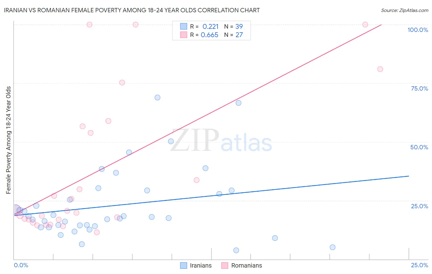Iranian vs Romanian Female Poverty Among 18-24 Year Olds