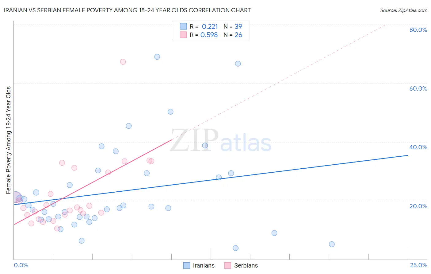 Iranian vs Serbian Female Poverty Among 18-24 Year Olds