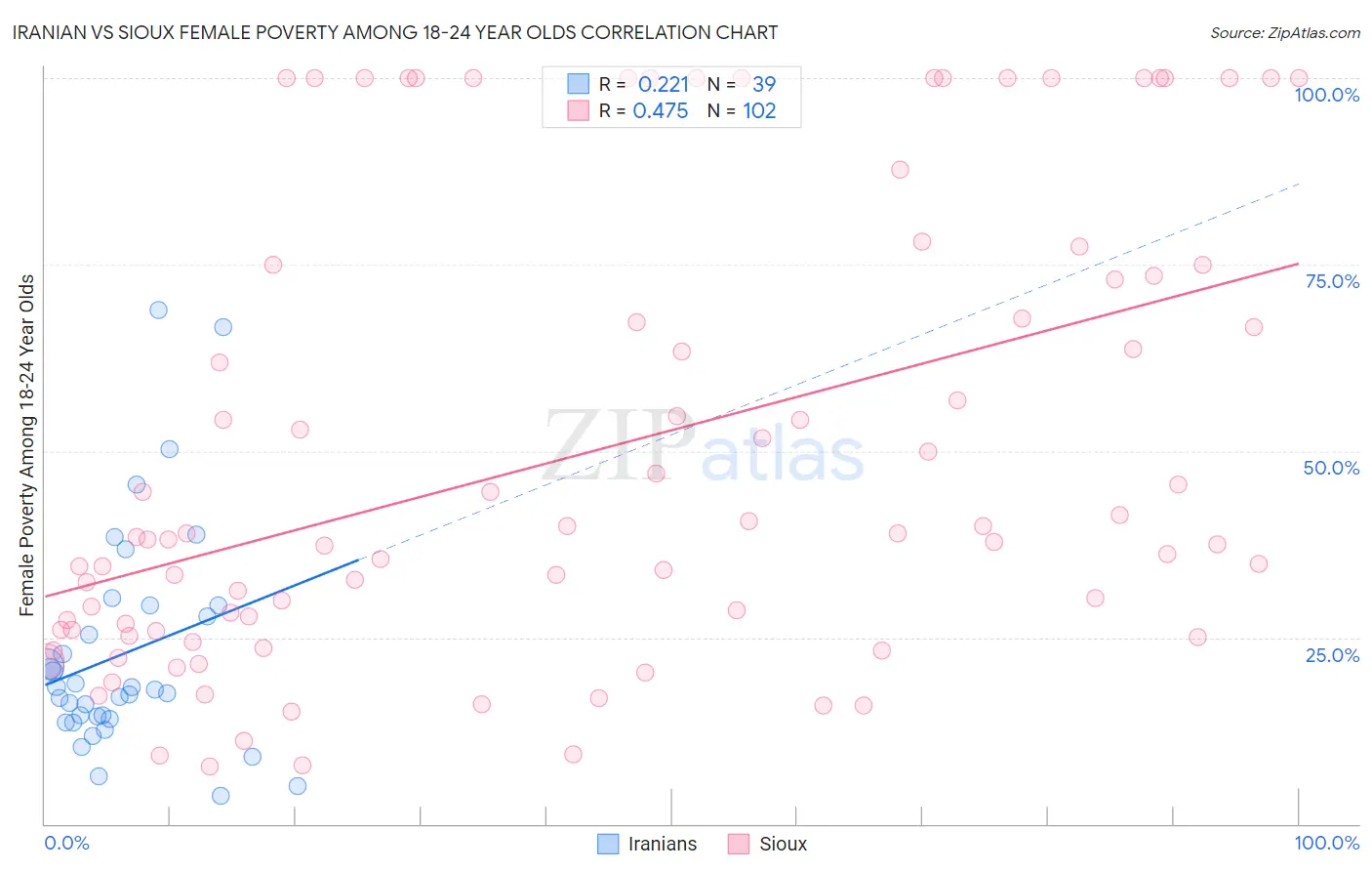 Iranian vs Sioux Female Poverty Among 18-24 Year Olds