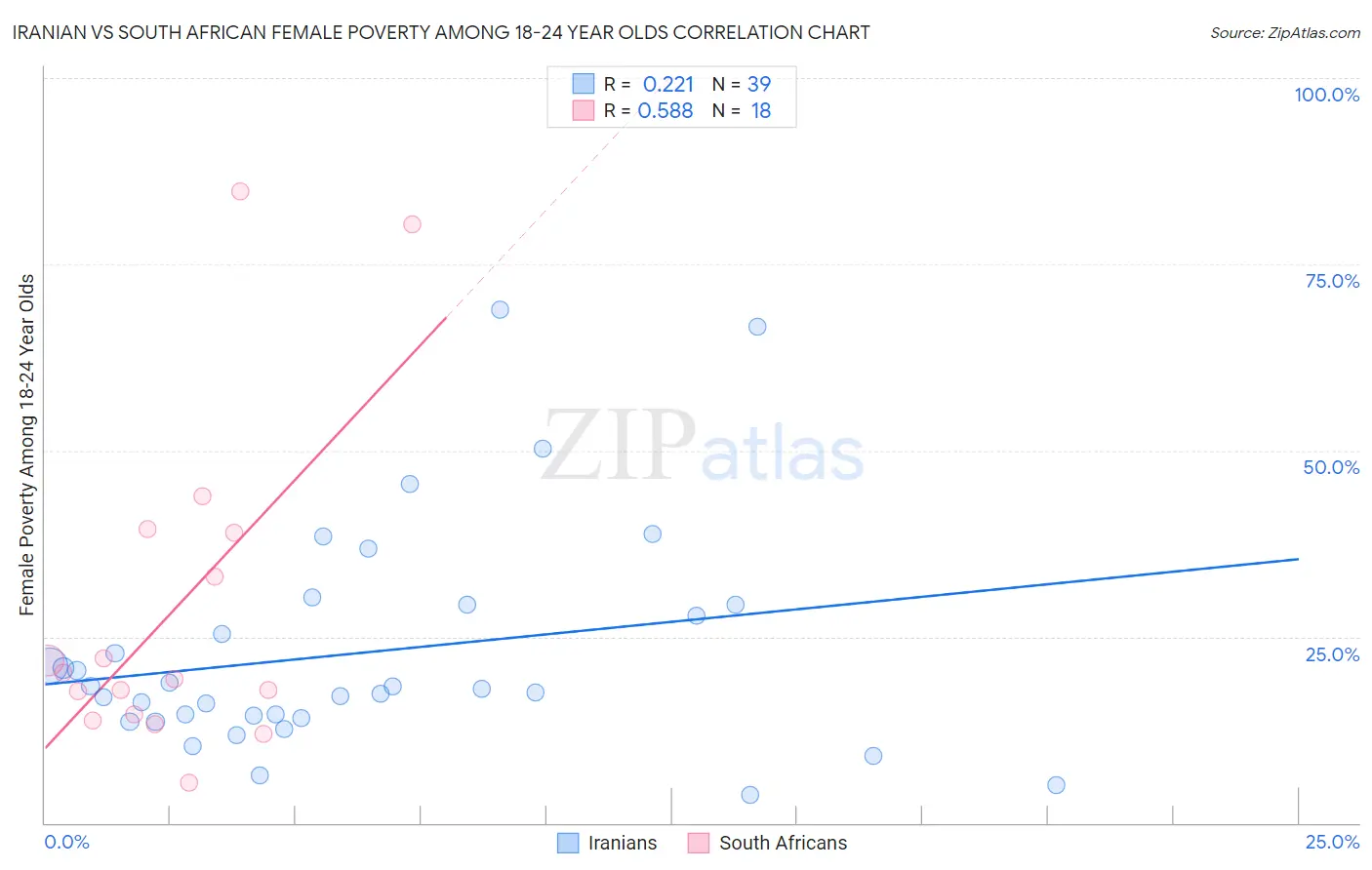 Iranian vs South African Female Poverty Among 18-24 Year Olds