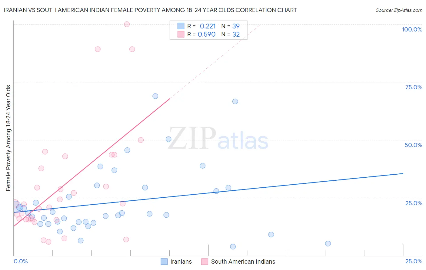 Iranian vs South American Indian Female Poverty Among 18-24 Year Olds