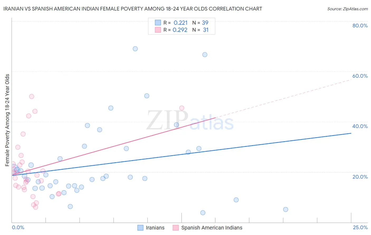 Iranian vs Spanish American Indian Female Poverty Among 18-24 Year Olds