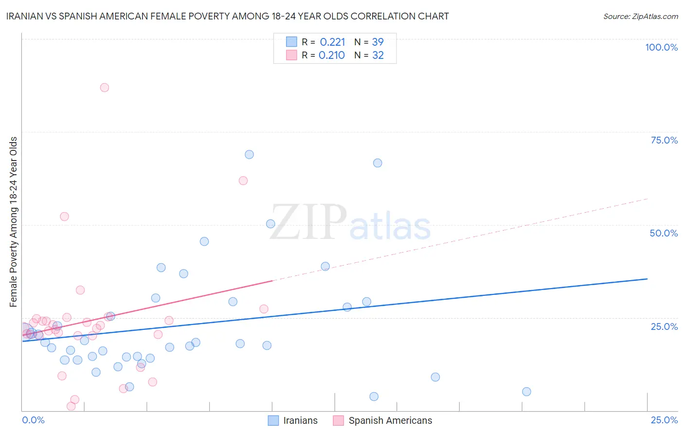 Iranian vs Spanish American Female Poverty Among 18-24 Year Olds