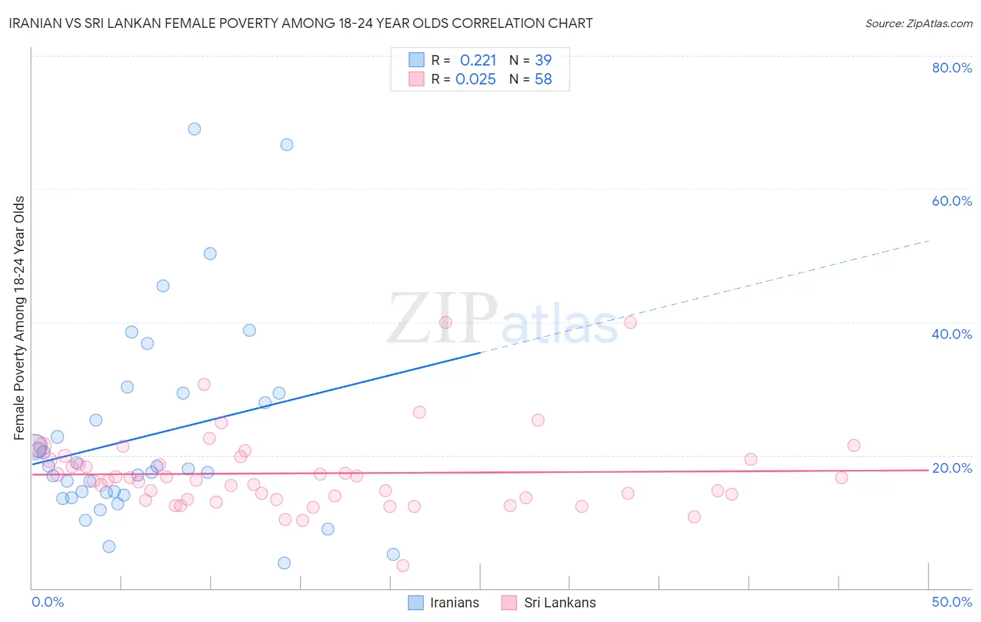 Iranian vs Sri Lankan Female Poverty Among 18-24 Year Olds
