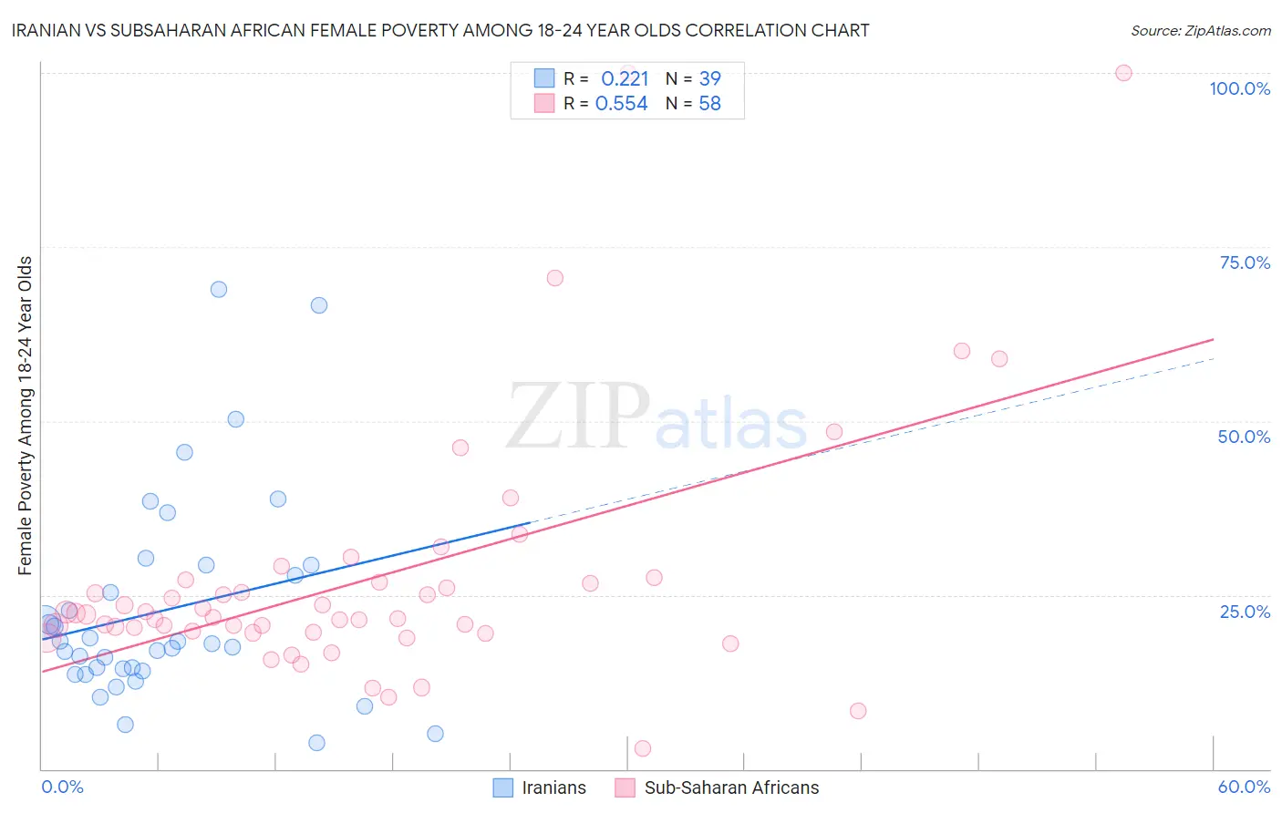 Iranian vs Subsaharan African Female Poverty Among 18-24 Year Olds