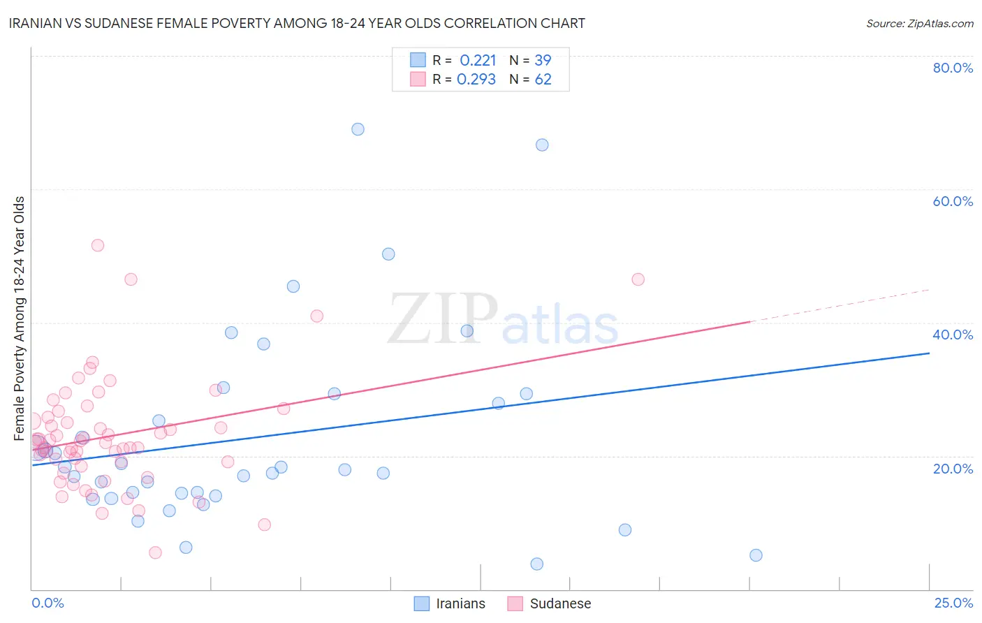 Iranian vs Sudanese Female Poverty Among 18-24 Year Olds