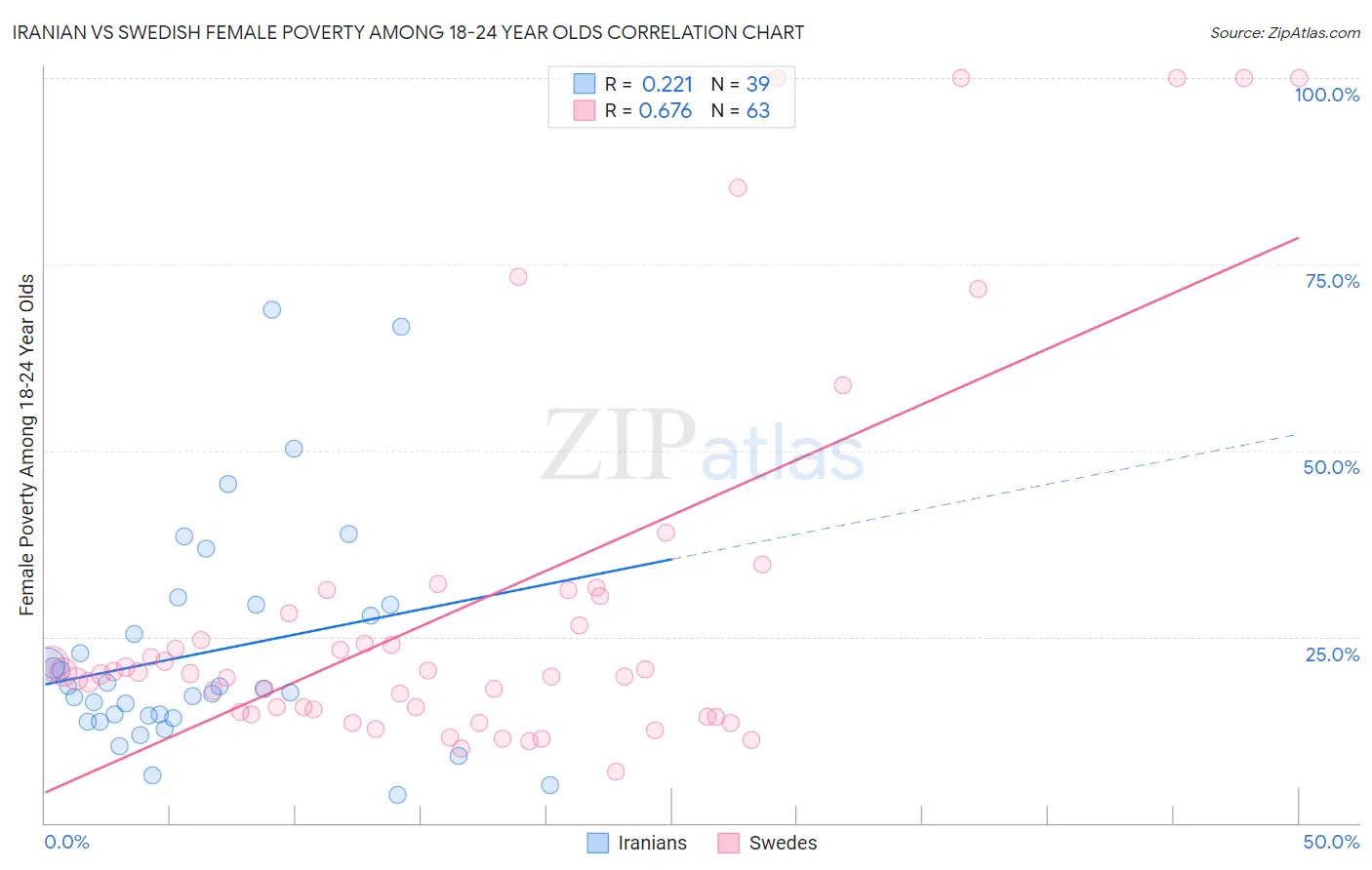 Iranian vs Swedish Female Poverty Among 18-24 Year Olds