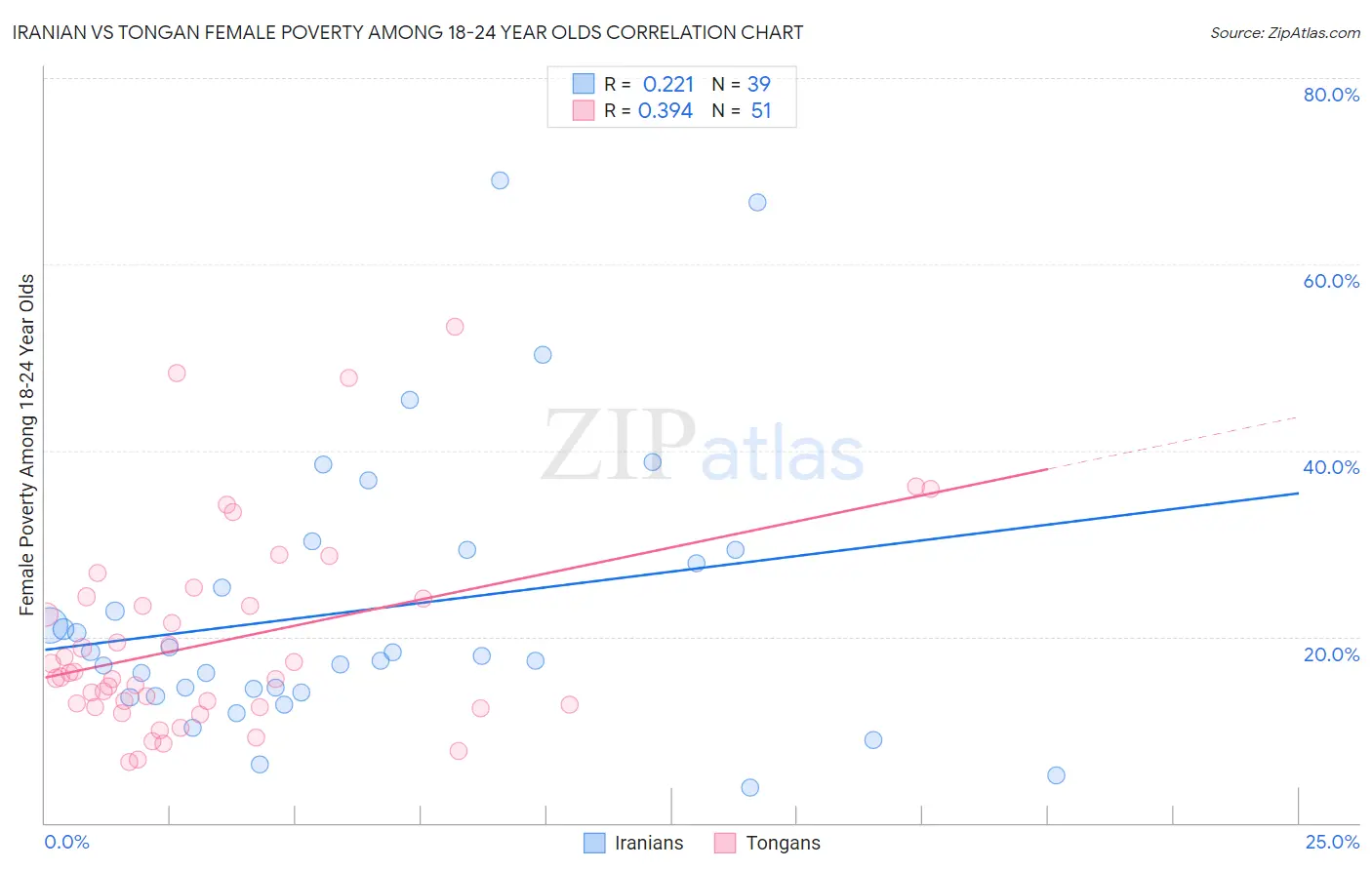 Iranian vs Tongan Female Poverty Among 18-24 Year Olds