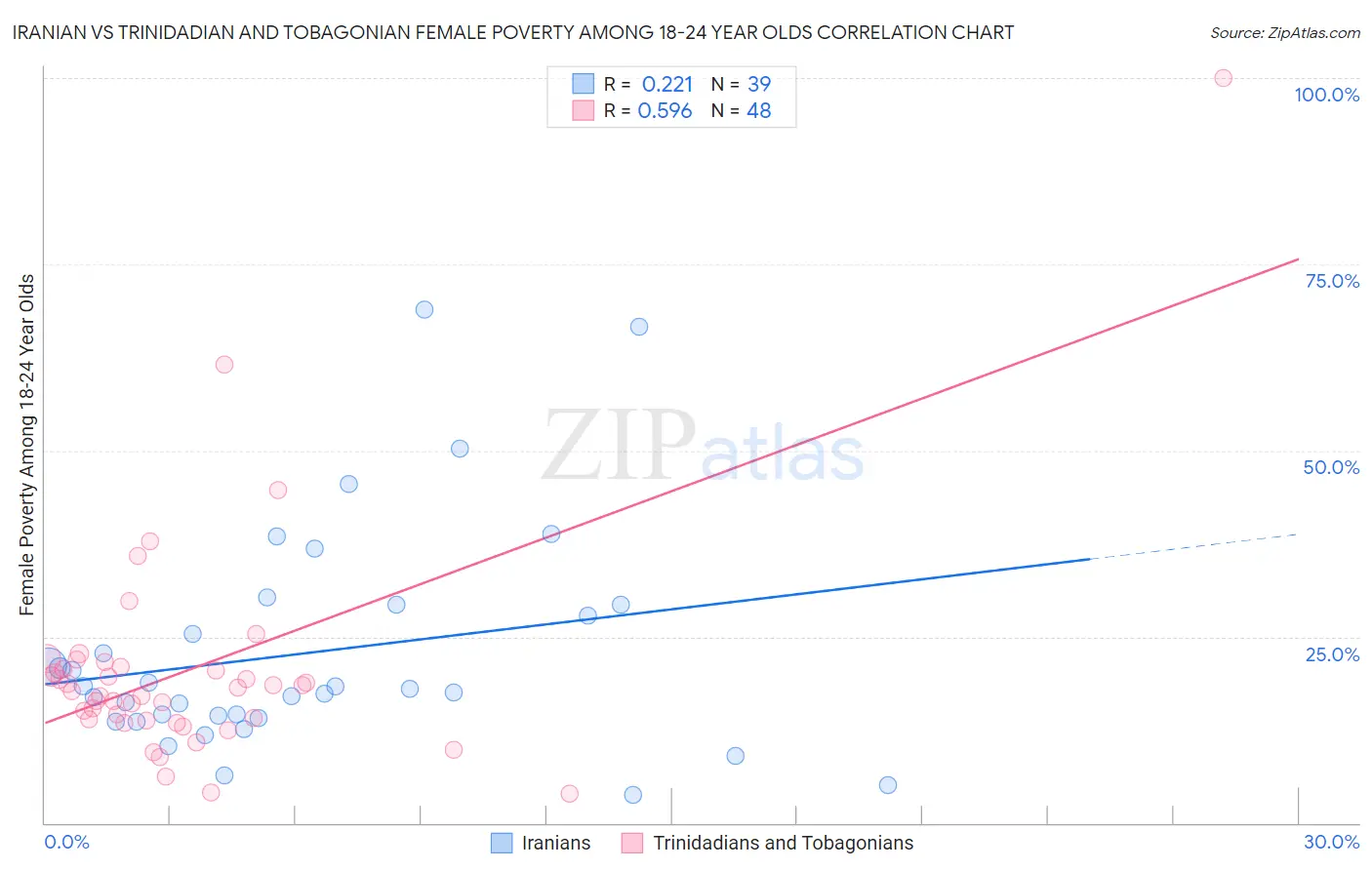 Iranian vs Trinidadian and Tobagonian Female Poverty Among 18-24 Year Olds