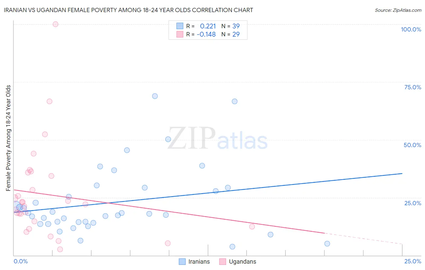 Iranian vs Ugandan Female Poverty Among 18-24 Year Olds