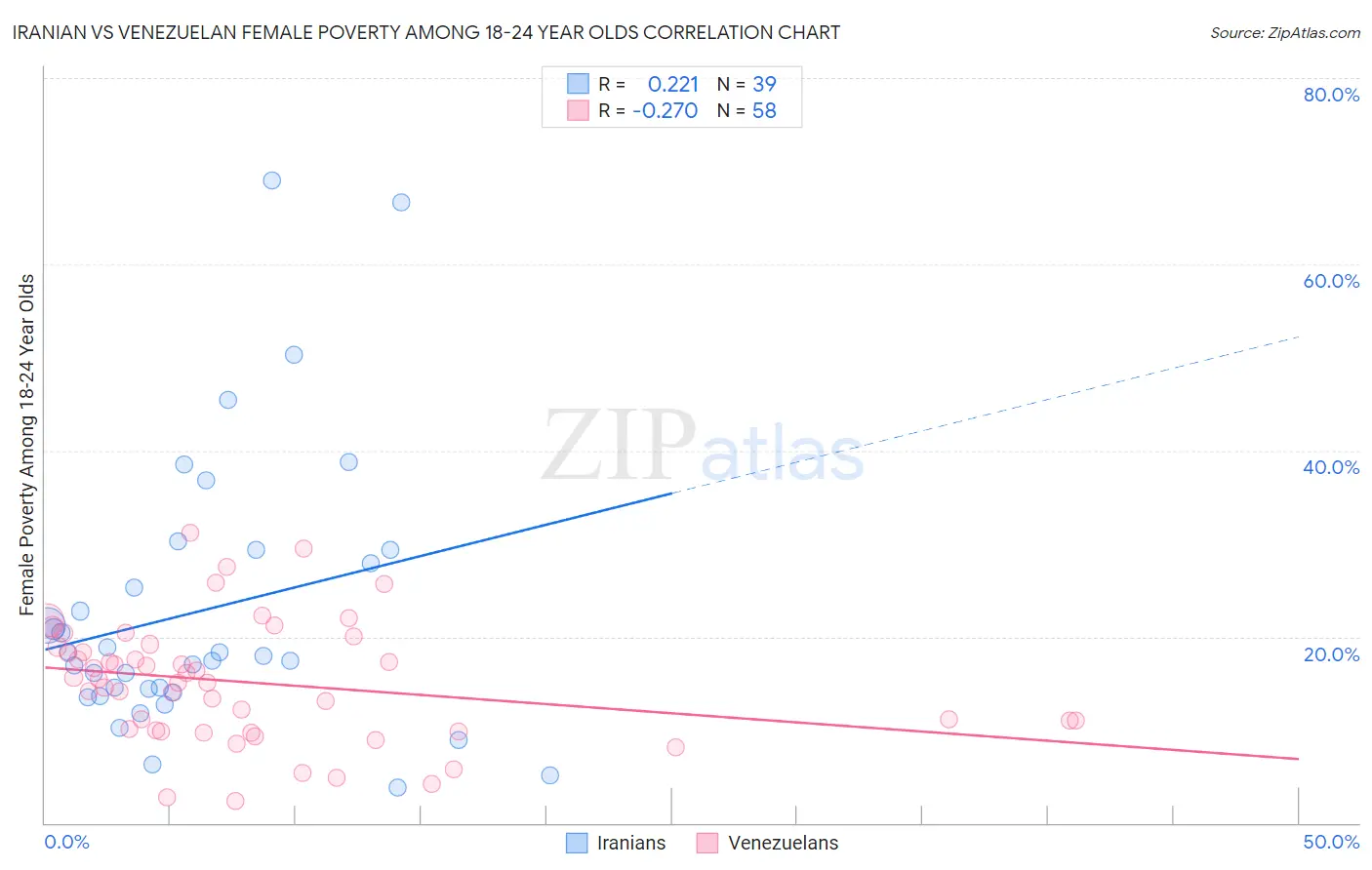 Iranian vs Venezuelan Female Poverty Among 18-24 Year Olds