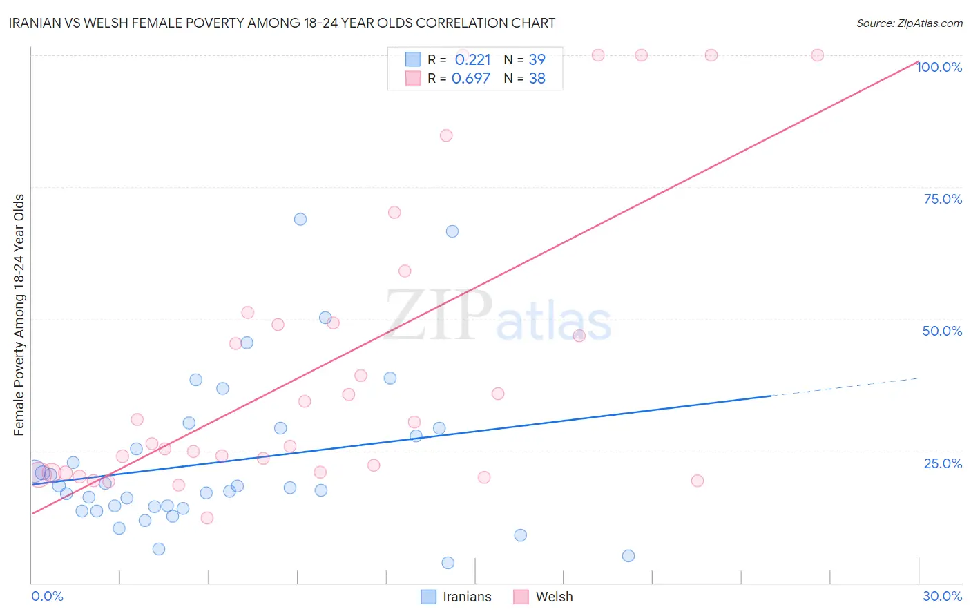 Iranian vs Welsh Female Poverty Among 18-24 Year Olds