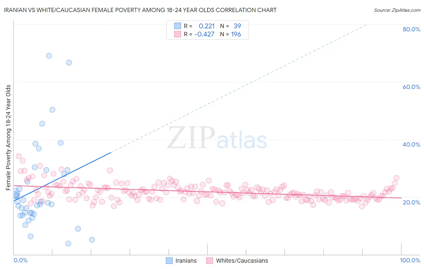 Iranian vs White/Caucasian Female Poverty Among 18-24 Year Olds