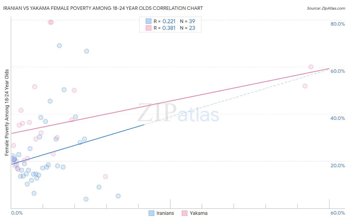 Iranian vs Yakama Female Poverty Among 18-24 Year Olds