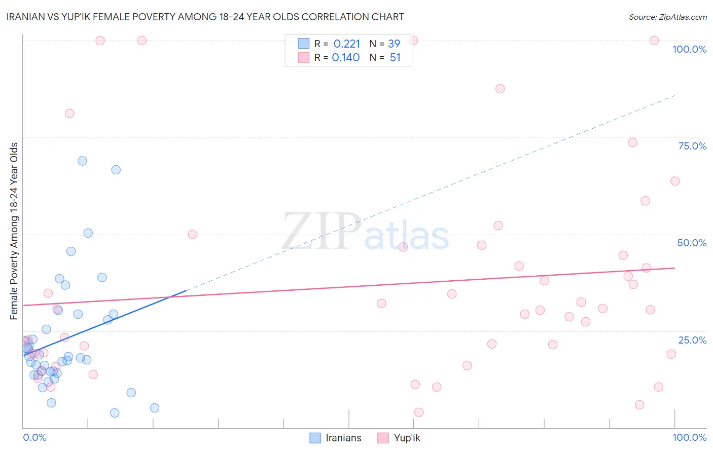 Iranian vs Yup'ik Female Poverty Among 18-24 Year Olds