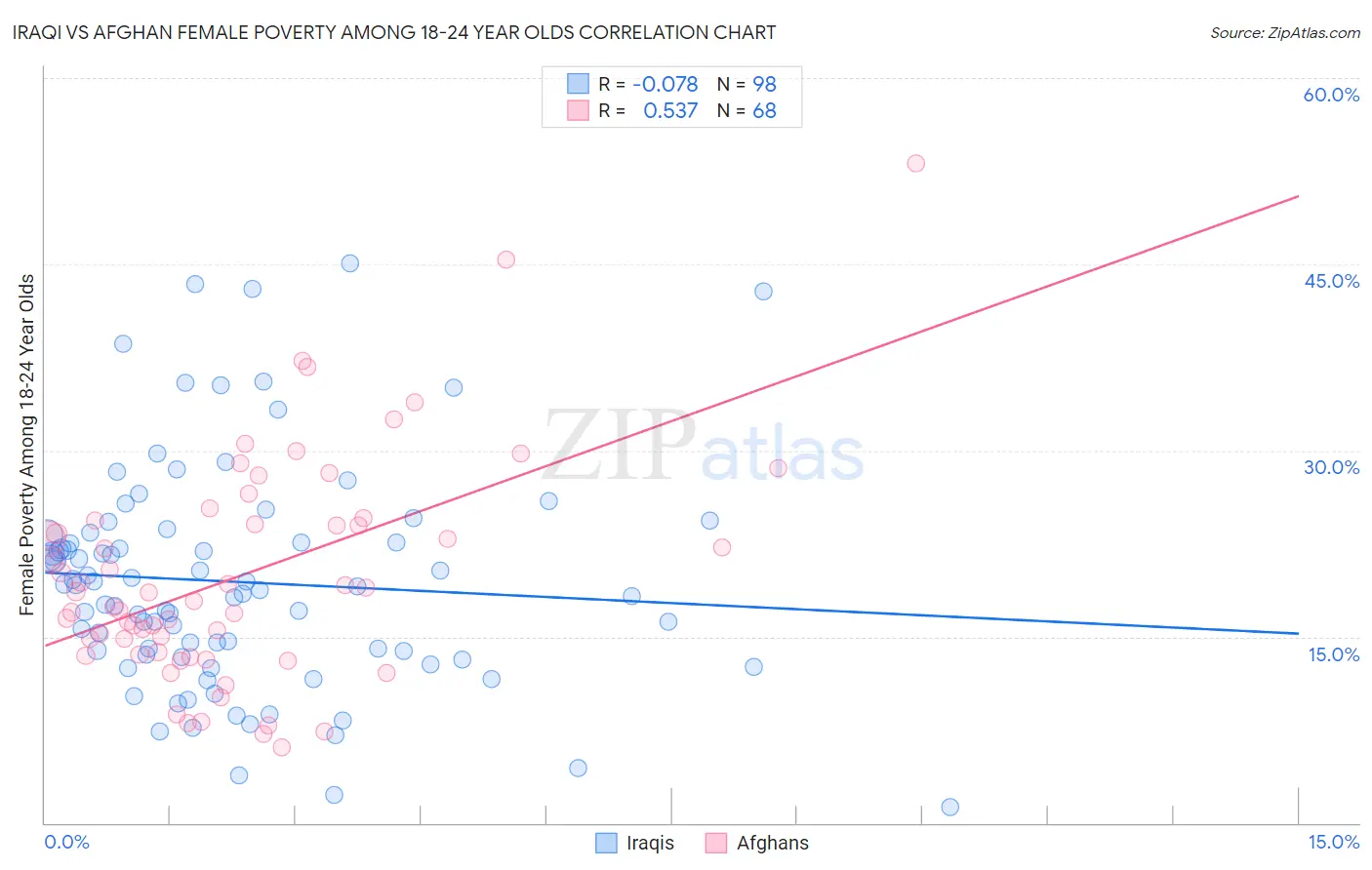 Iraqi vs Afghan Female Poverty Among 18-24 Year Olds