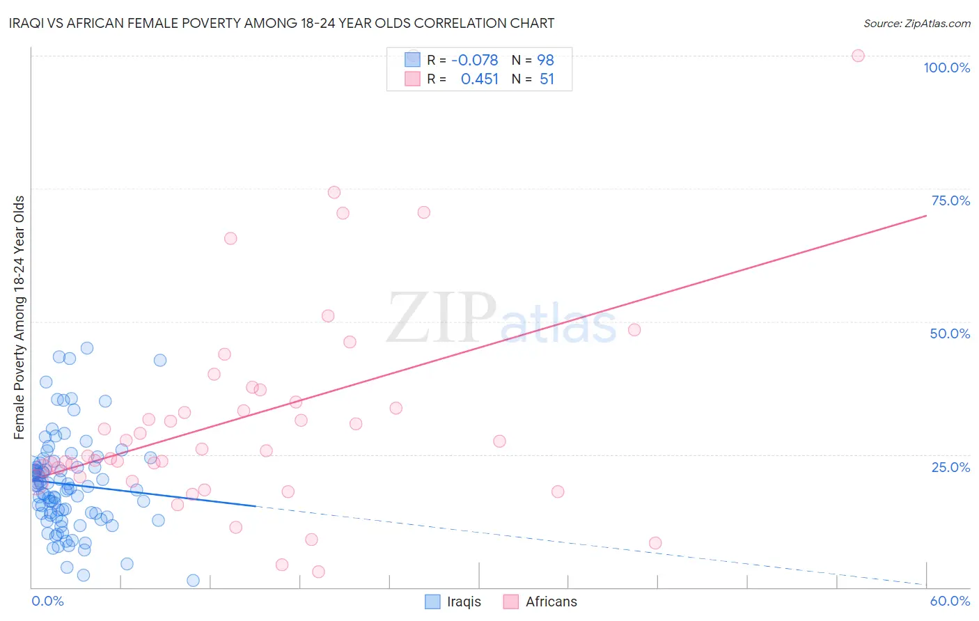 Iraqi vs African Female Poverty Among 18-24 Year Olds