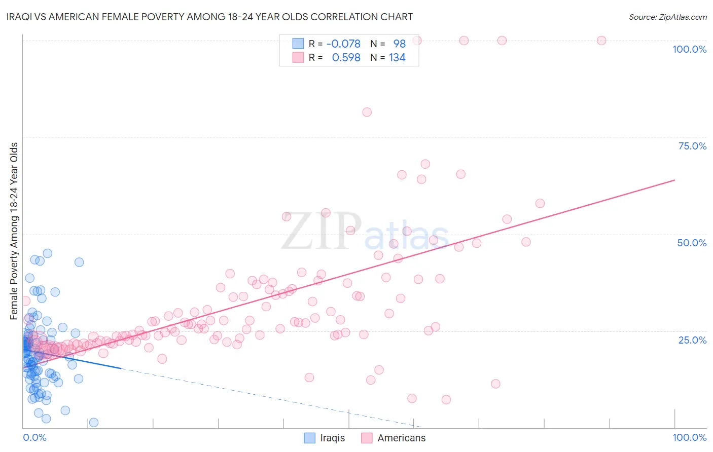 Iraqi vs American Female Poverty Among 18-24 Year Olds