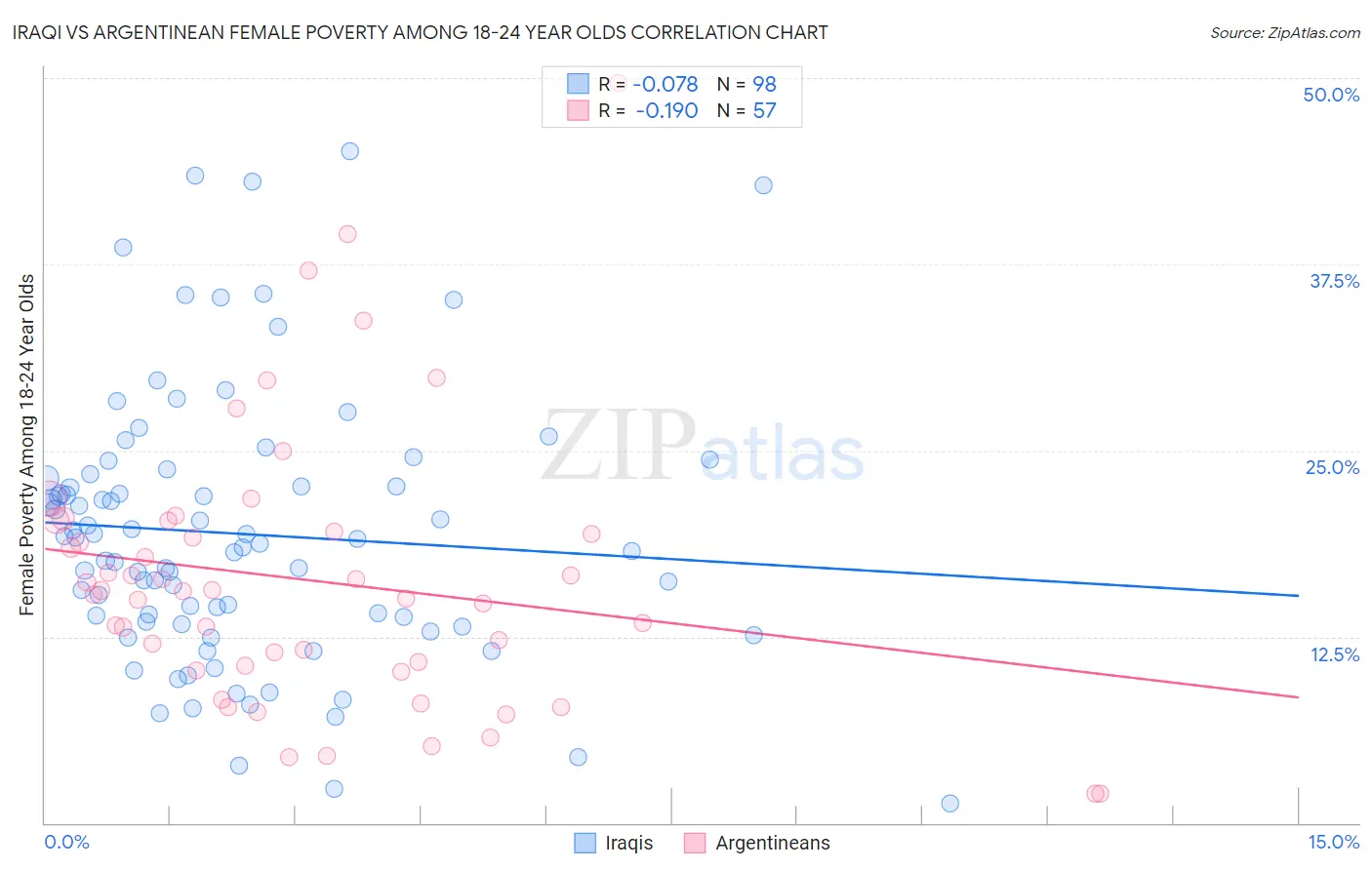 Iraqi vs Argentinean Female Poverty Among 18-24 Year Olds