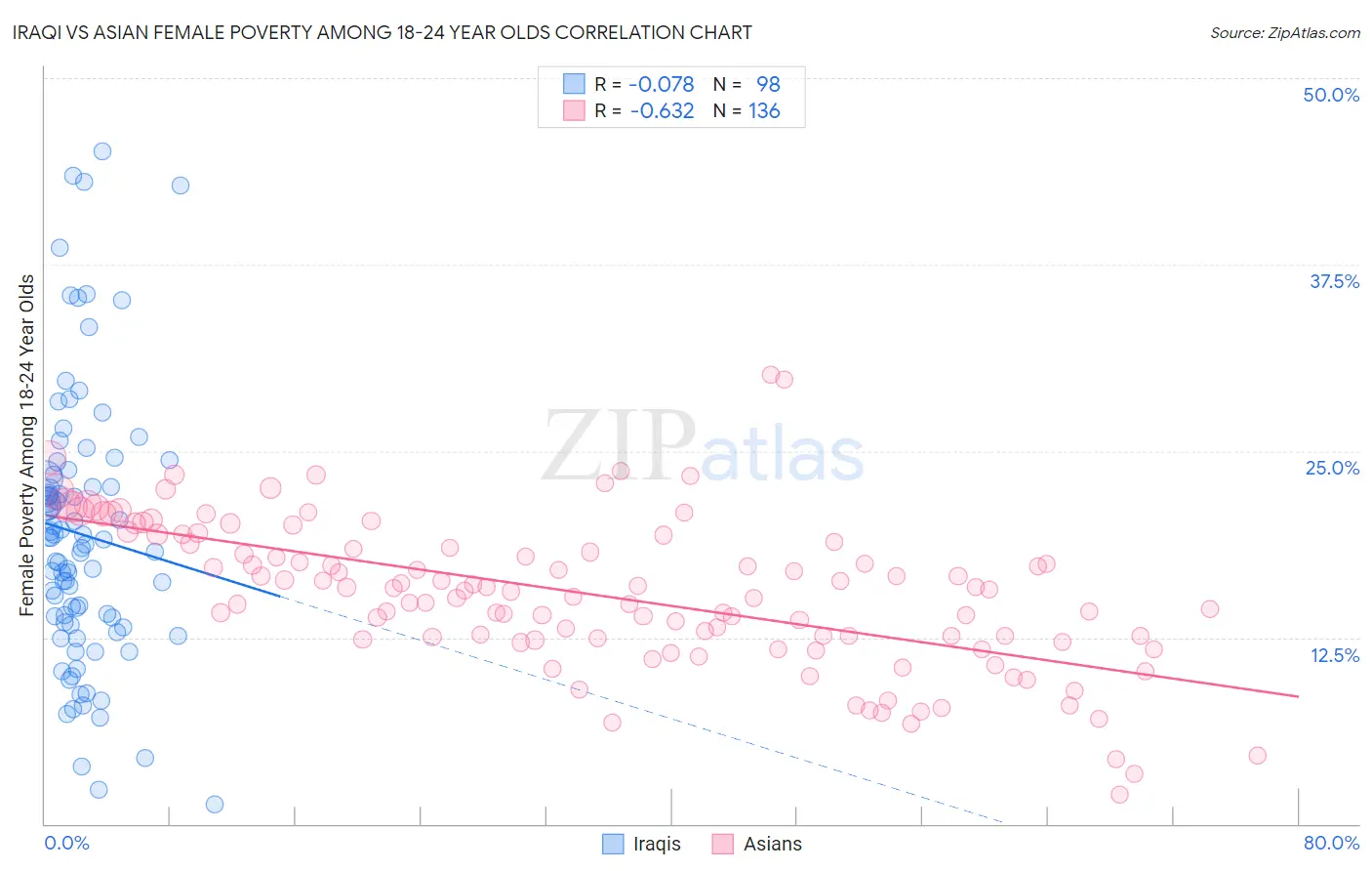 Iraqi vs Asian Female Poverty Among 18-24 Year Olds