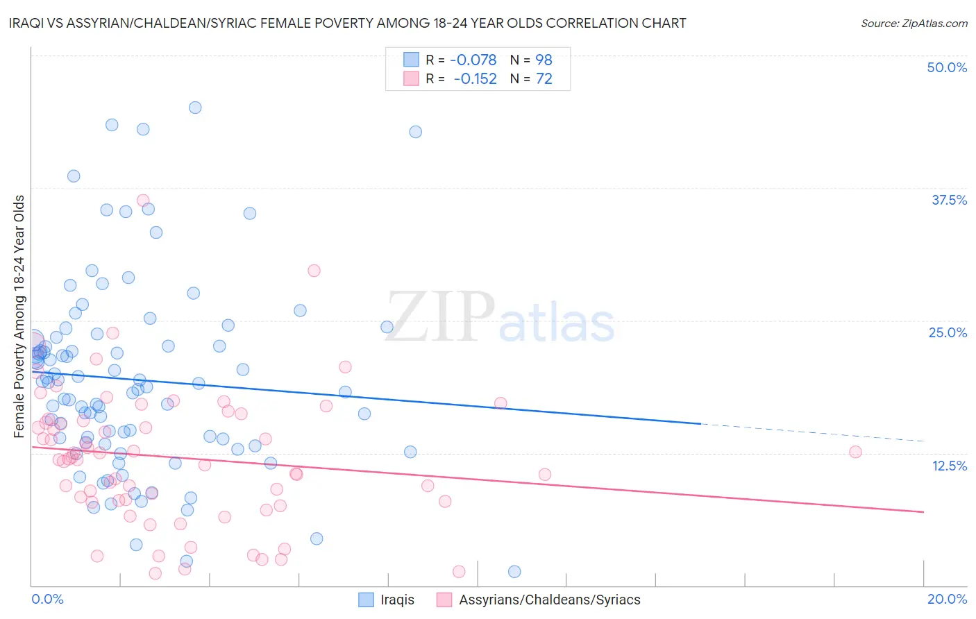 Iraqi vs Assyrian/Chaldean/Syriac Female Poverty Among 18-24 Year Olds