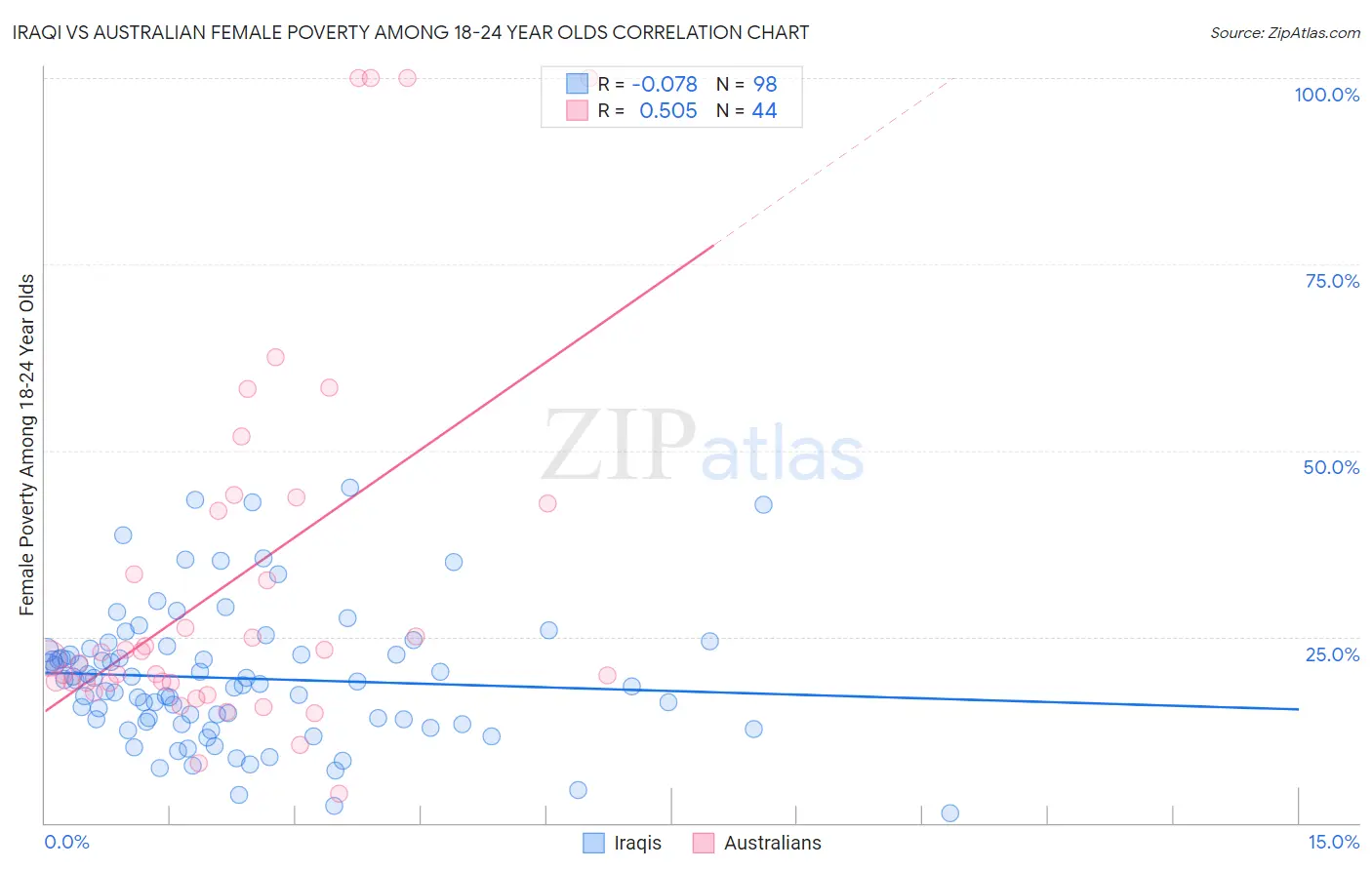 Iraqi vs Australian Female Poverty Among 18-24 Year Olds