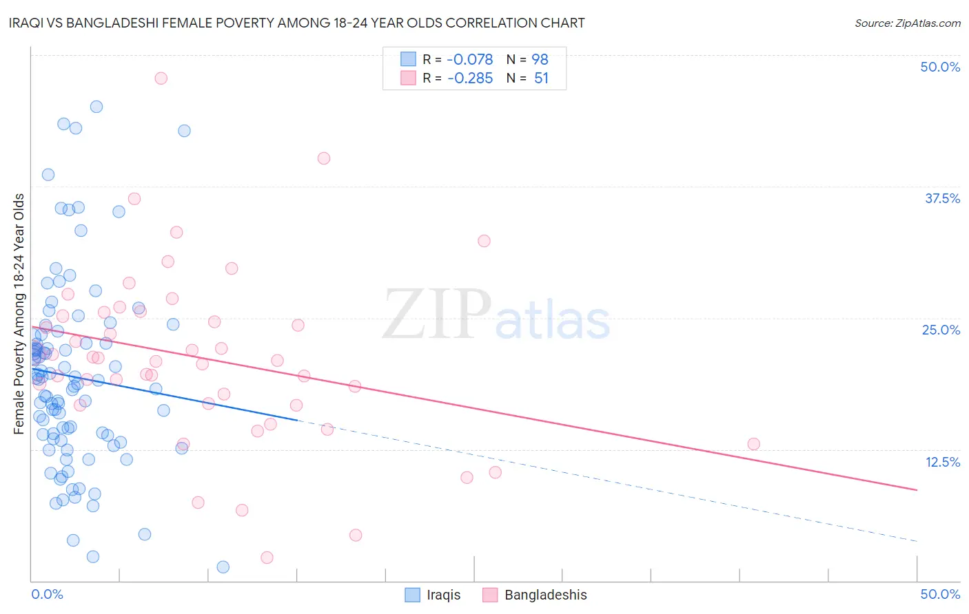 Iraqi vs Bangladeshi Female Poverty Among 18-24 Year Olds
