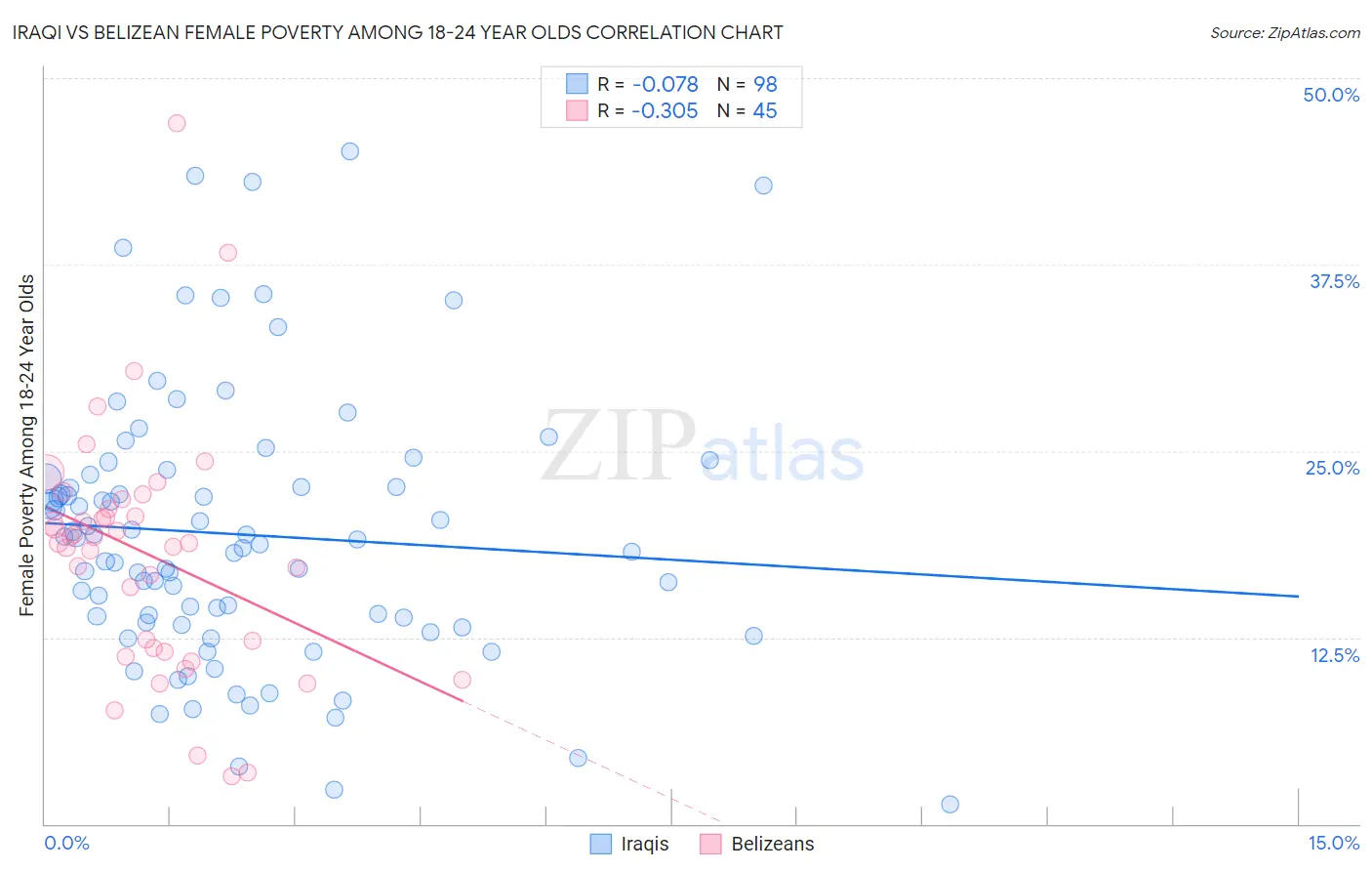 Iraqi vs Belizean Female Poverty Among 18-24 Year Olds