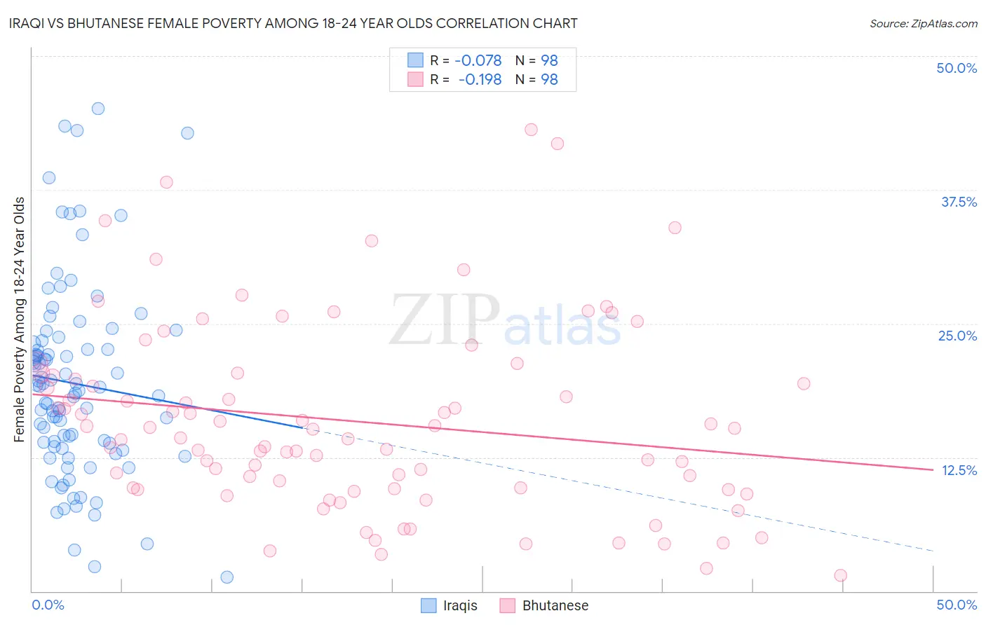 Iraqi vs Bhutanese Female Poverty Among 18-24 Year Olds