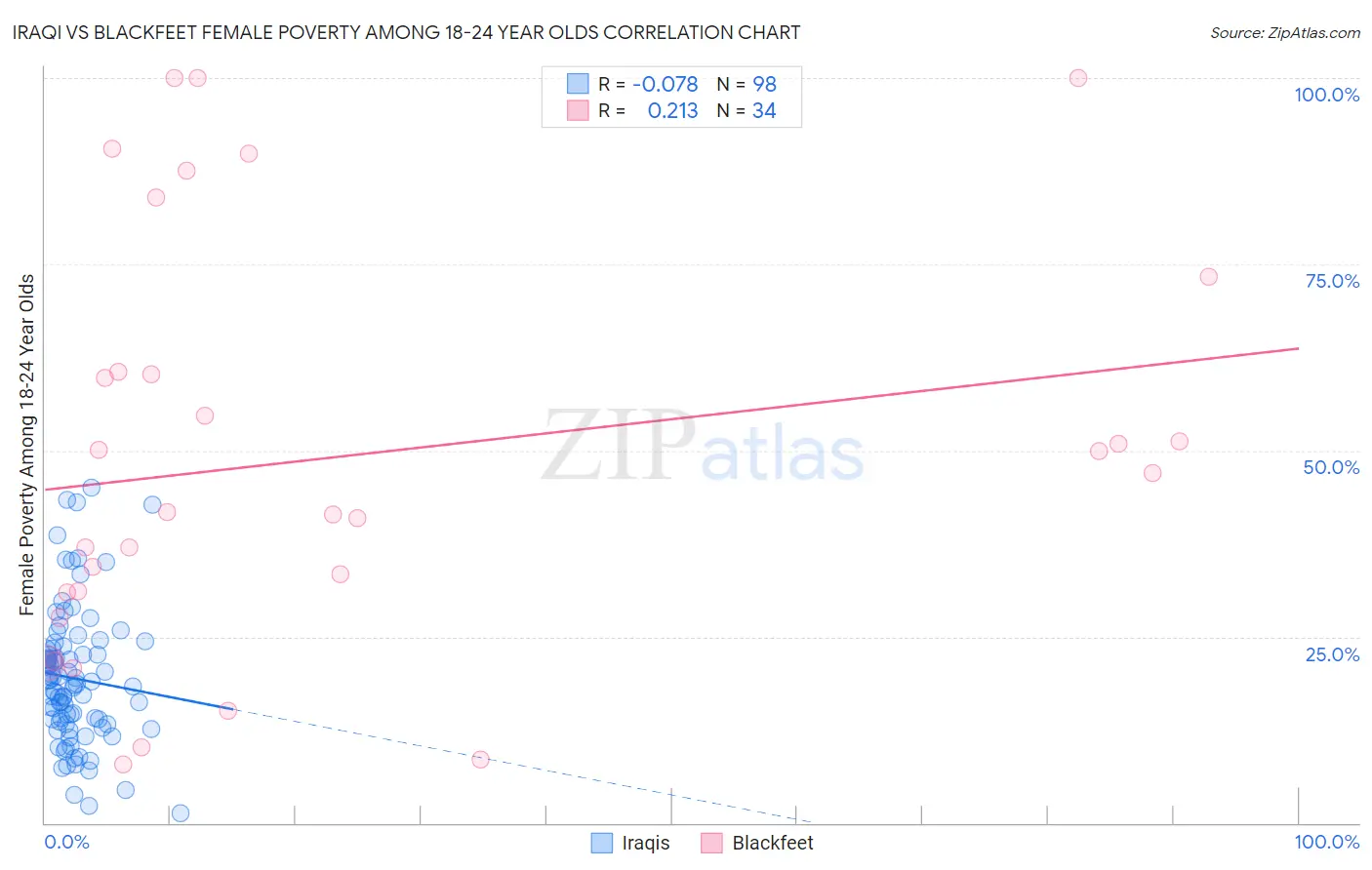 Iraqi vs Blackfeet Female Poverty Among 18-24 Year Olds