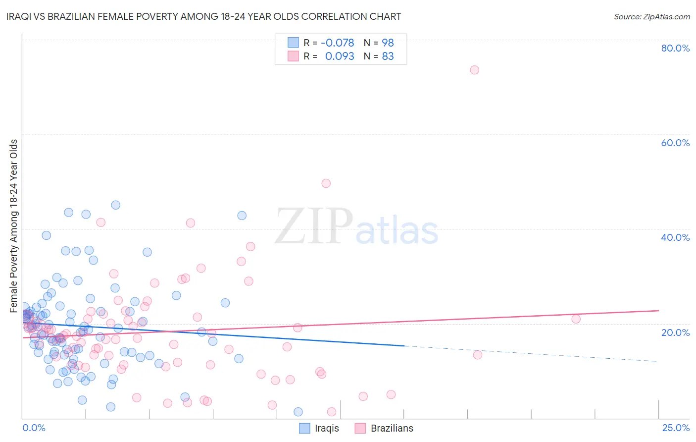 Iraqi vs Brazilian Female Poverty Among 18-24 Year Olds
