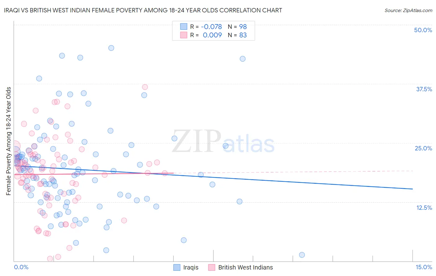 Iraqi vs British West Indian Female Poverty Among 18-24 Year Olds