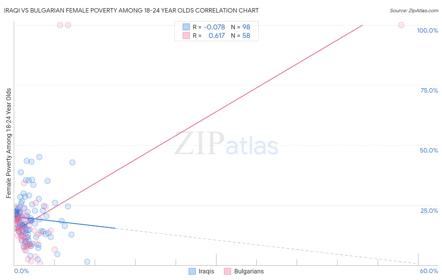 Iraqi vs Bulgarian Female Poverty Among 18-24 Year Olds