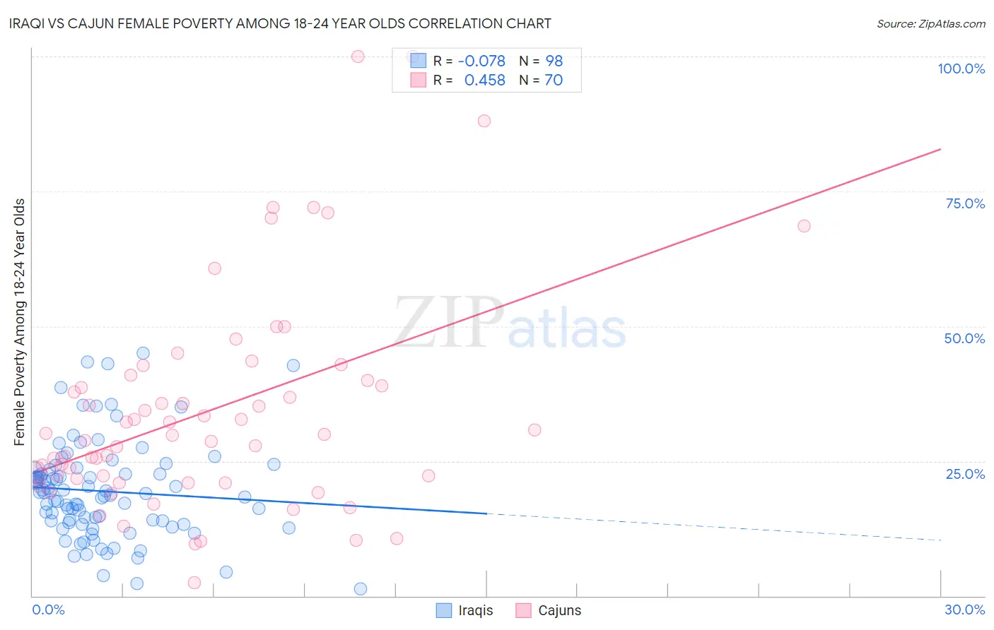 Iraqi vs Cajun Female Poverty Among 18-24 Year Olds