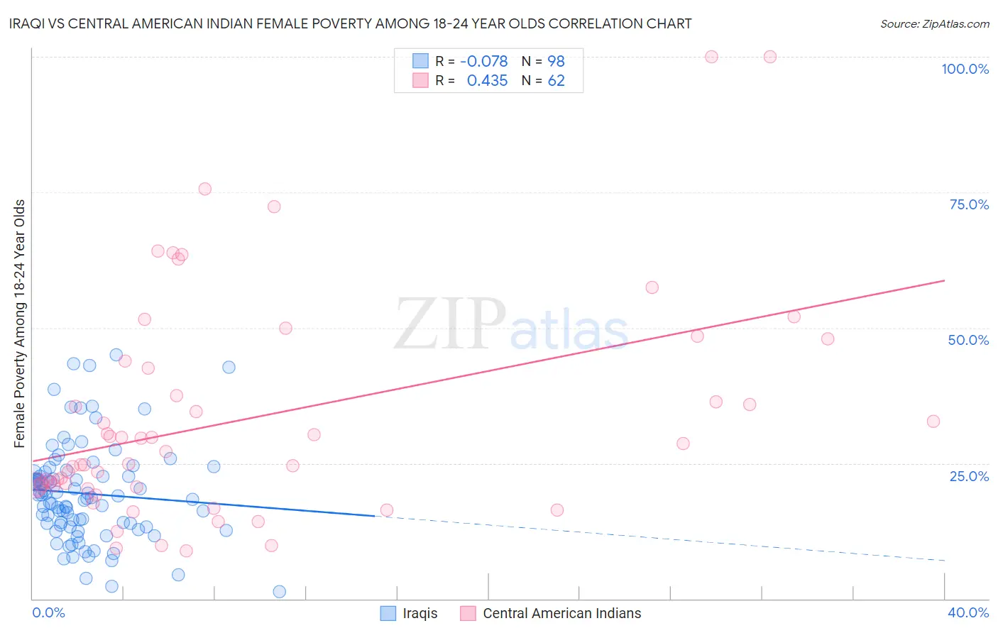 Iraqi vs Central American Indian Female Poverty Among 18-24 Year Olds