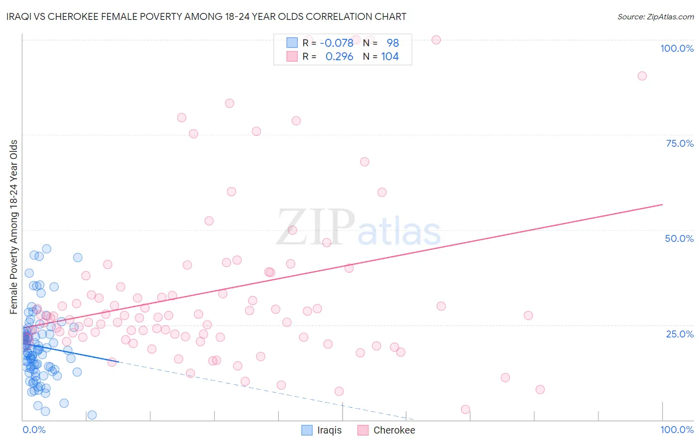 Iraqi vs Cherokee Female Poverty Among 18-24 Year Olds