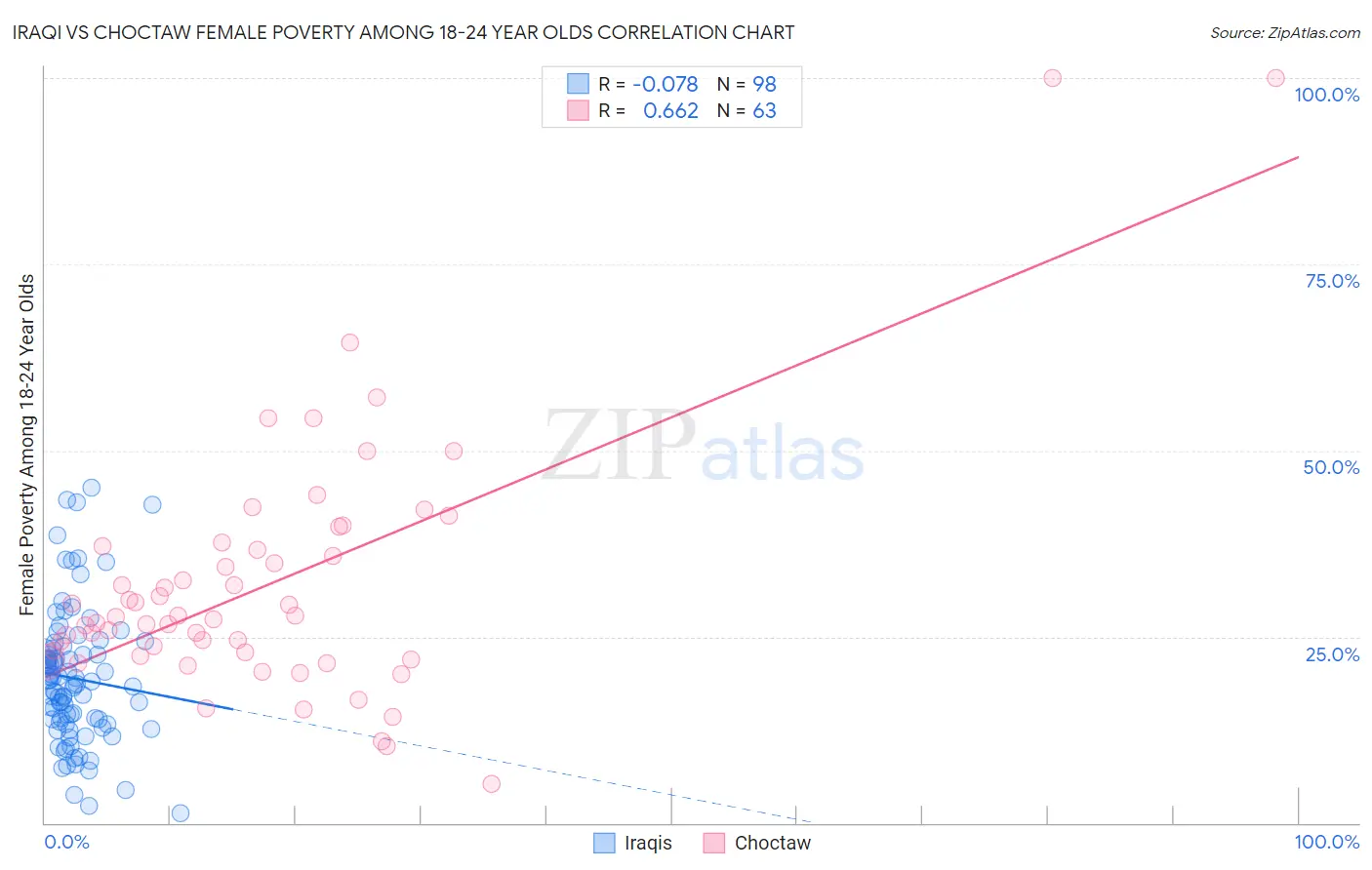 Iraqi vs Choctaw Female Poverty Among 18-24 Year Olds