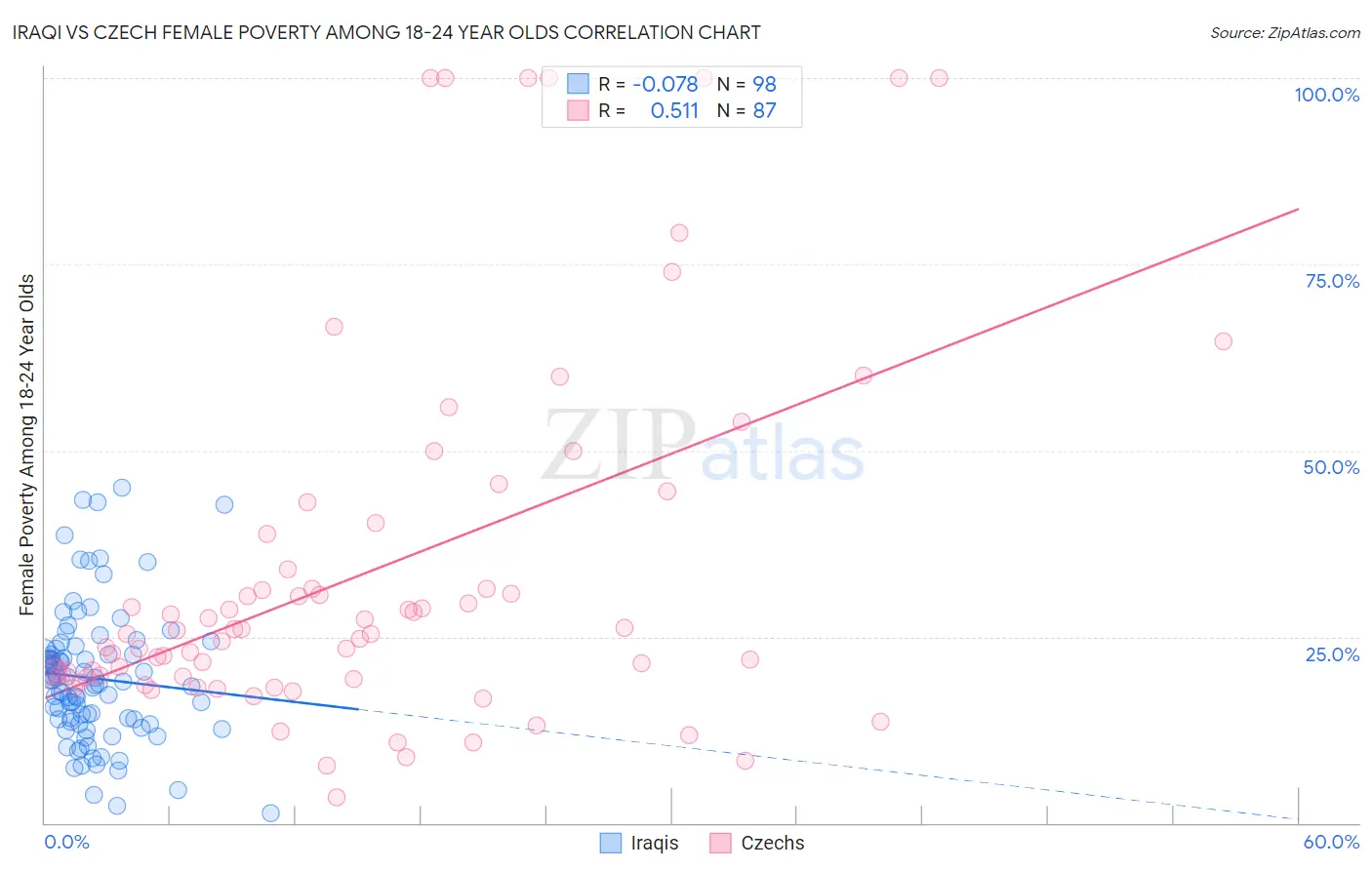 Iraqi vs Czech Female Poverty Among 18-24 Year Olds